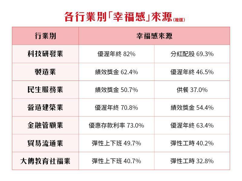 上班族選出的各行業別「幸福感」來源。