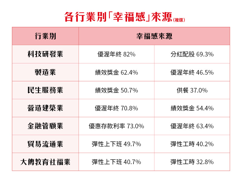 上班族選出的各行業別「幸福感」來源。