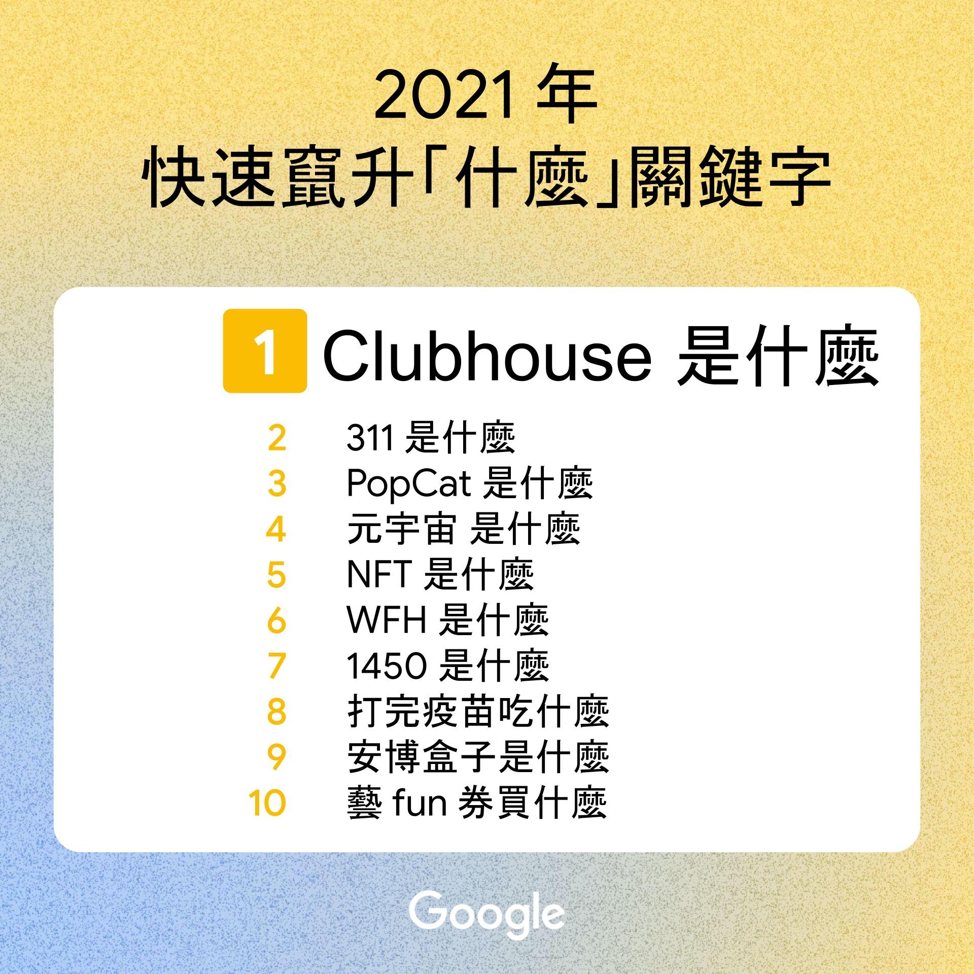 2021年快速竄升「什麼」關鍵字榜單。（Google 提供）