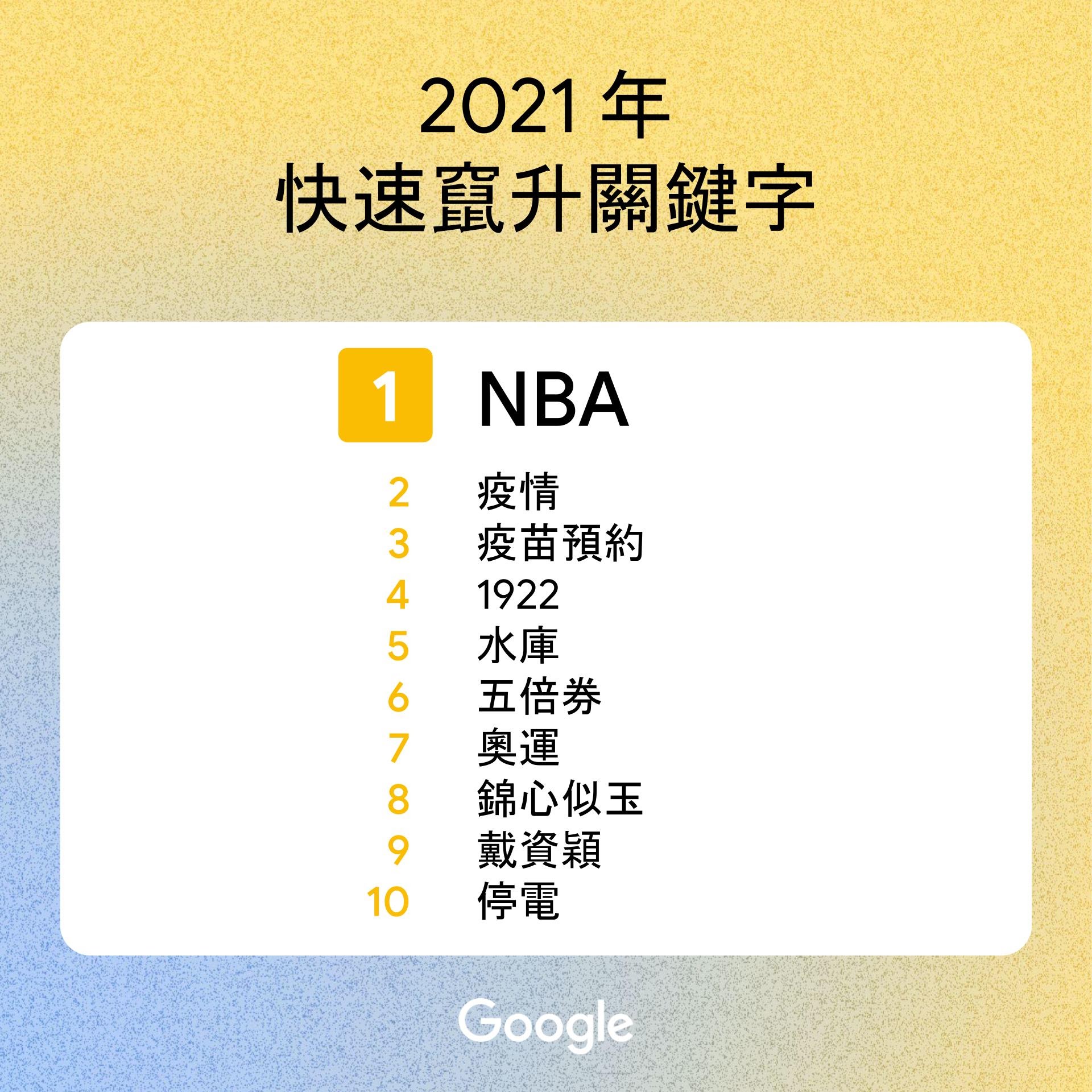 2021年快速竄升關鍵字榜單。（Google 提供）