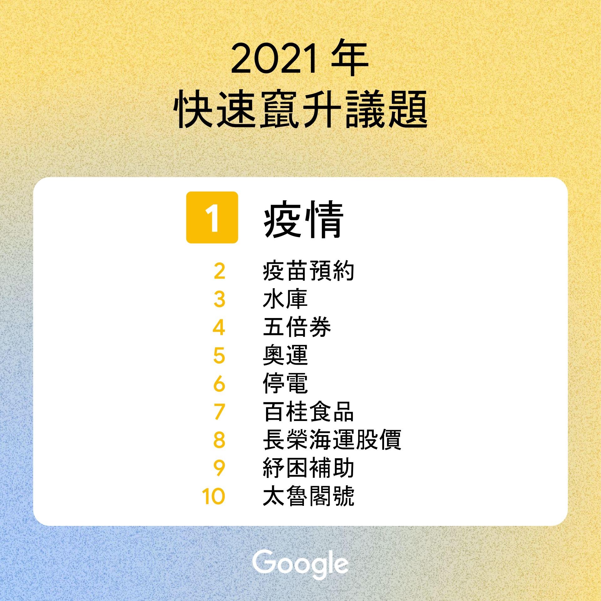2021年快速竄升議題關鍵字榜單。（Google 提供）
