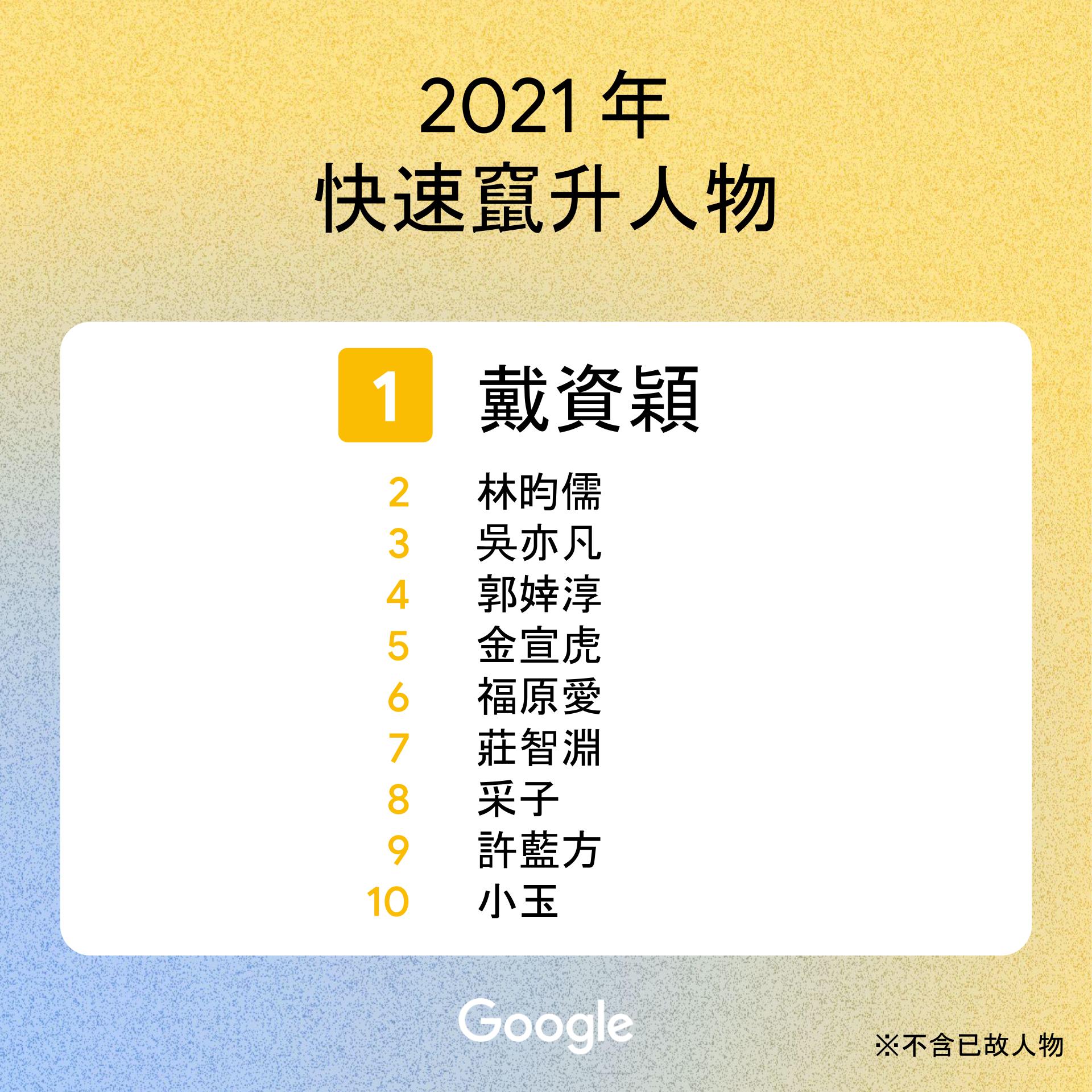 2021年快速竄升人物關鍵字榜單。（Google 提供）