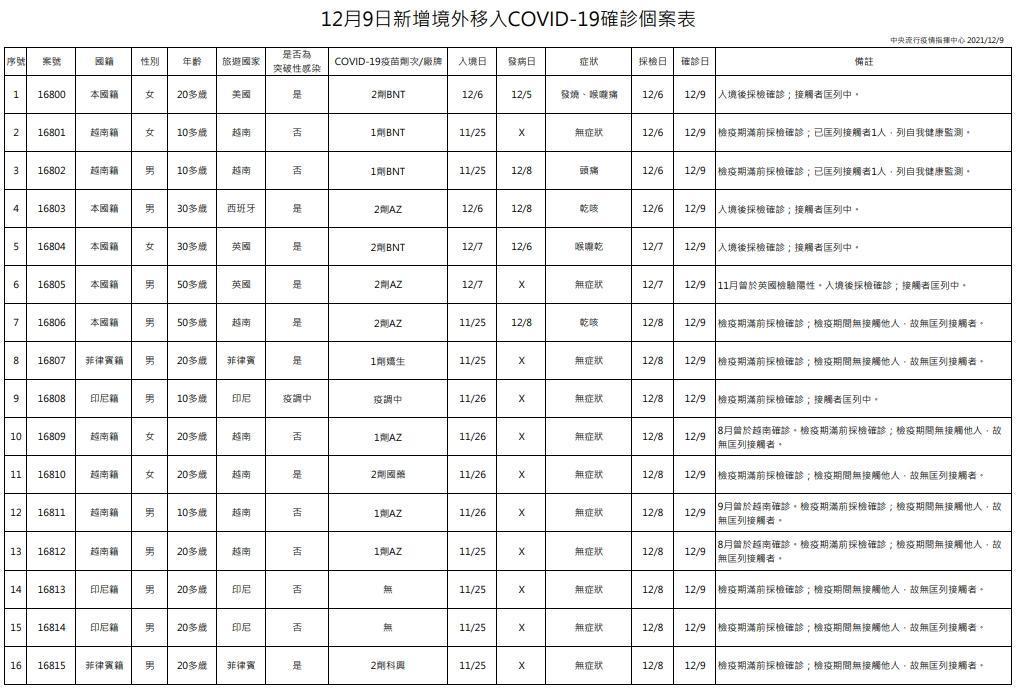 今日新增16例境外移入個案，為11例男性、5例女性。（指揮中心提供）