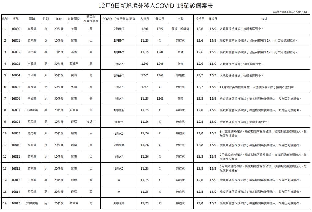今日新增16例境外移入個案,為11例男性、5例女性。(指揮中心提供)