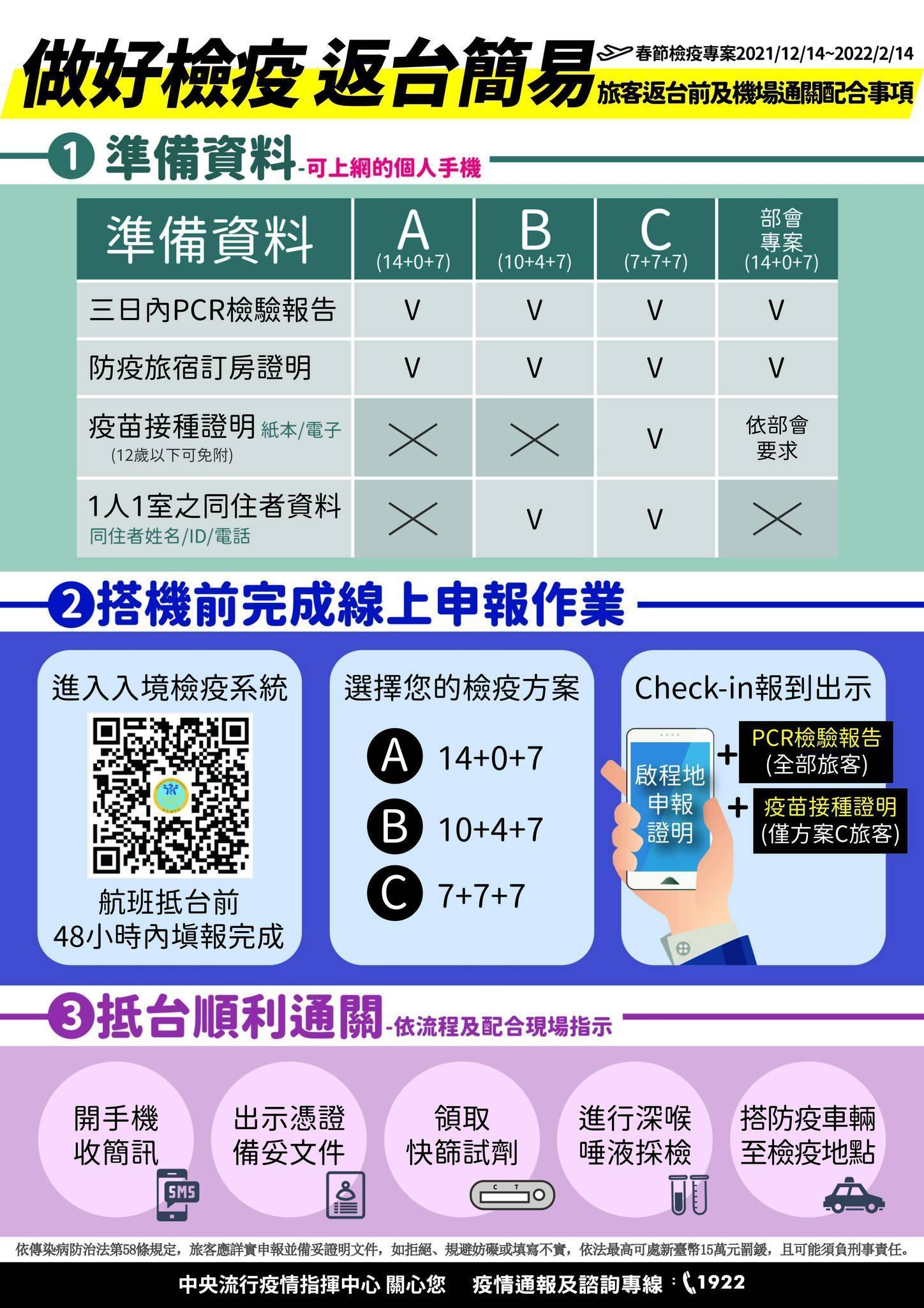 春節檢疫措施專案將於下週二（12月14日）上路，返台旅客必須瞭解及配合三步驟。（指揮中心提供）