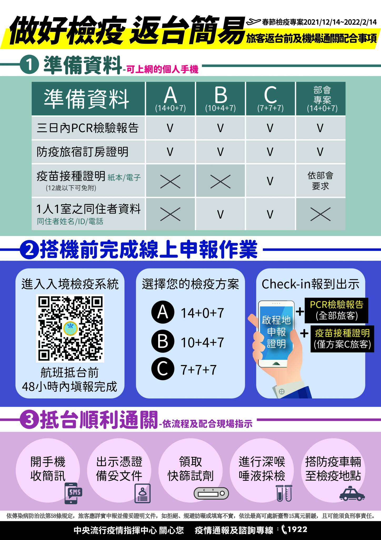 春節檢疫措施專案將於下週二（12月14日）上路，返台旅客必須瞭解及配合三步驟。（指揮中心提供）