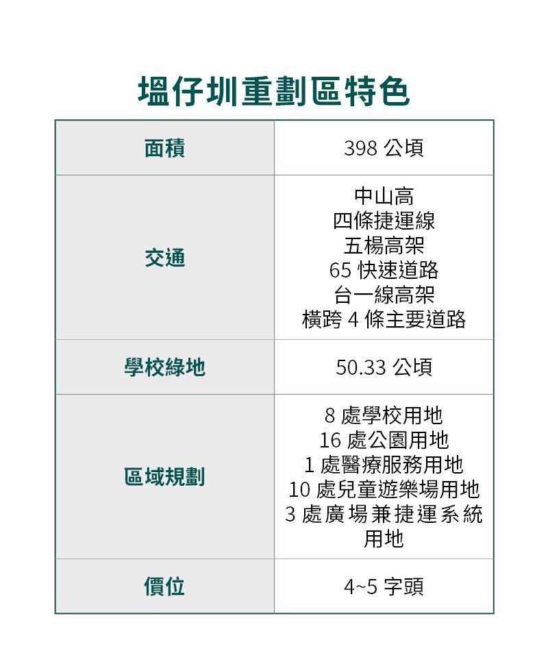 塭仔圳重劃區房價親民，更適合一般首購族。