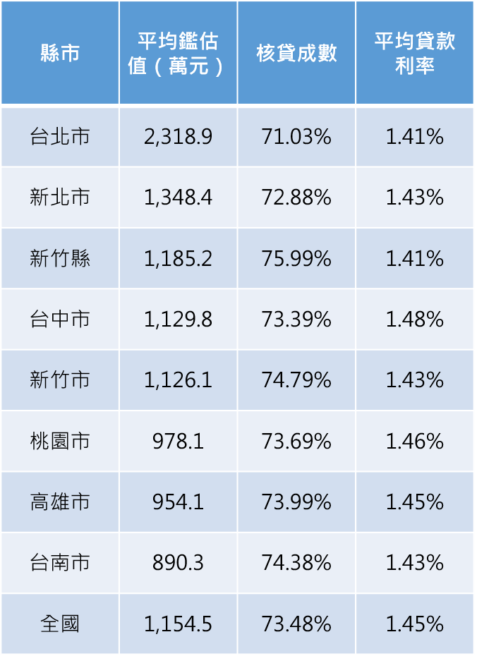 資料來源：聯徵中心、信義房屋不動產企研室彙整