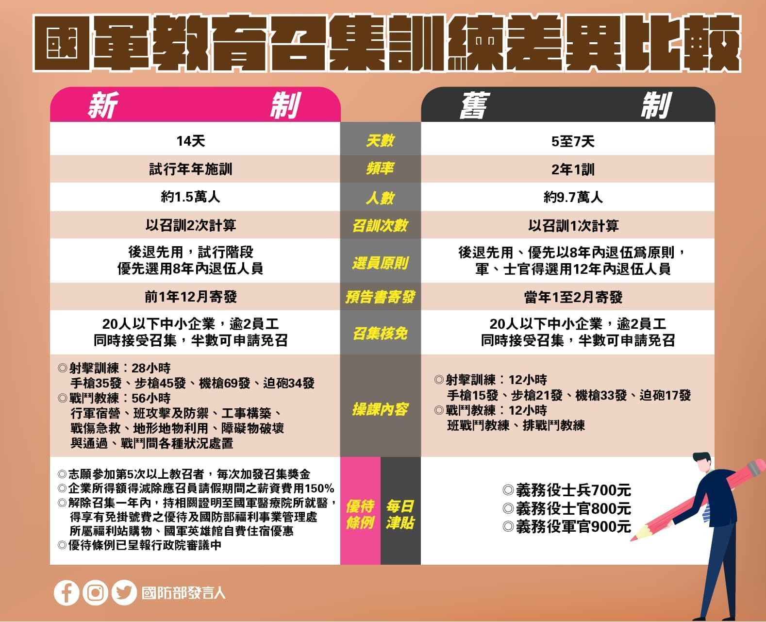 為讓民眾更容易了解明年教召訓練新制差異,國防部po出一張新舊制差異比較圖表。(翻攝自國防部發言人臉書粉專)