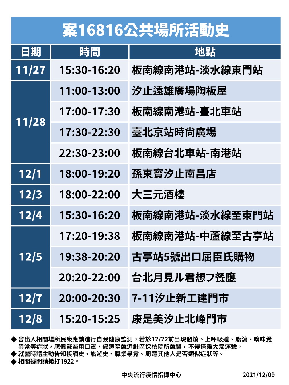 南港P3實驗室女研究員，因做新冠肺炎實驗時意外染疫，足跡橫跨雙北。（指揮中心提供）