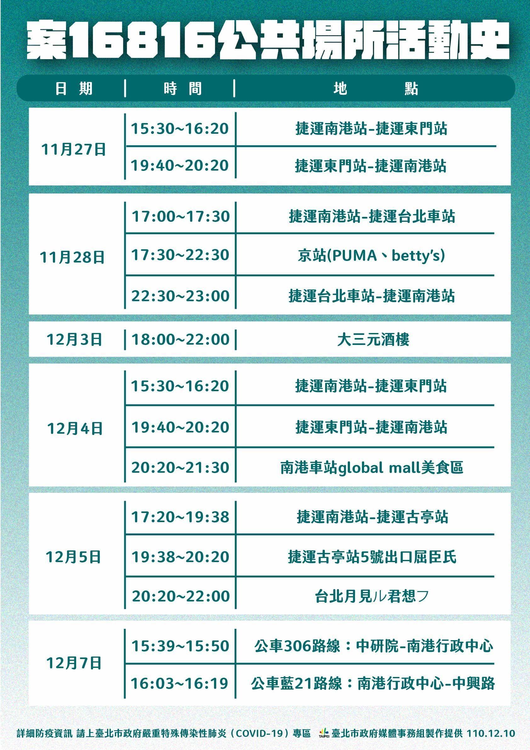 確診女研究員（案16816）的足跡。（北市府提供）