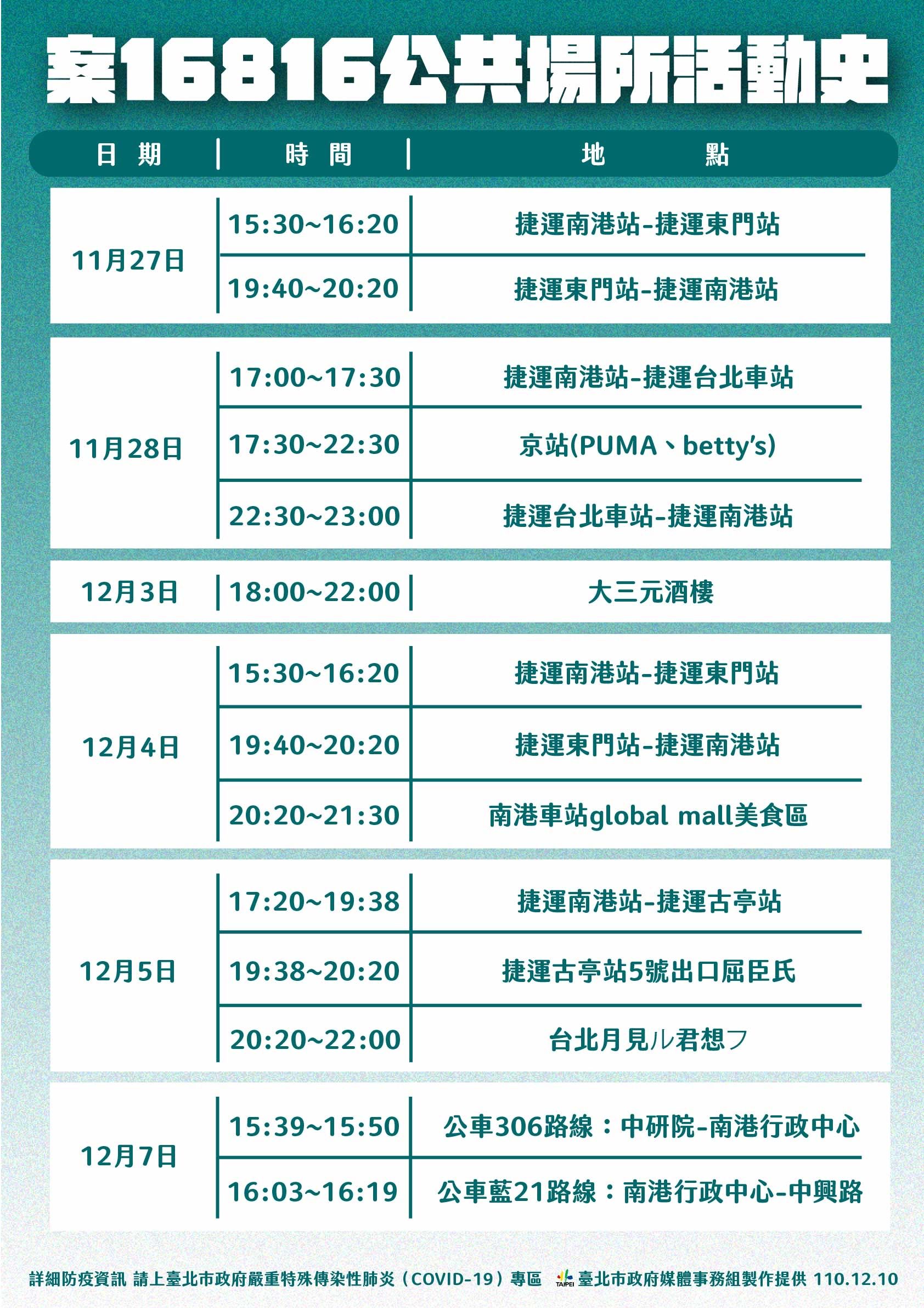 確診女研究員（案16816）的足跡。（北市府提供）