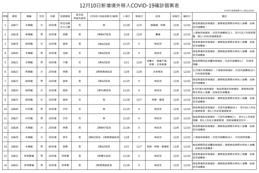 指揮中心說明境外移入個案。（指揮中心提供）
