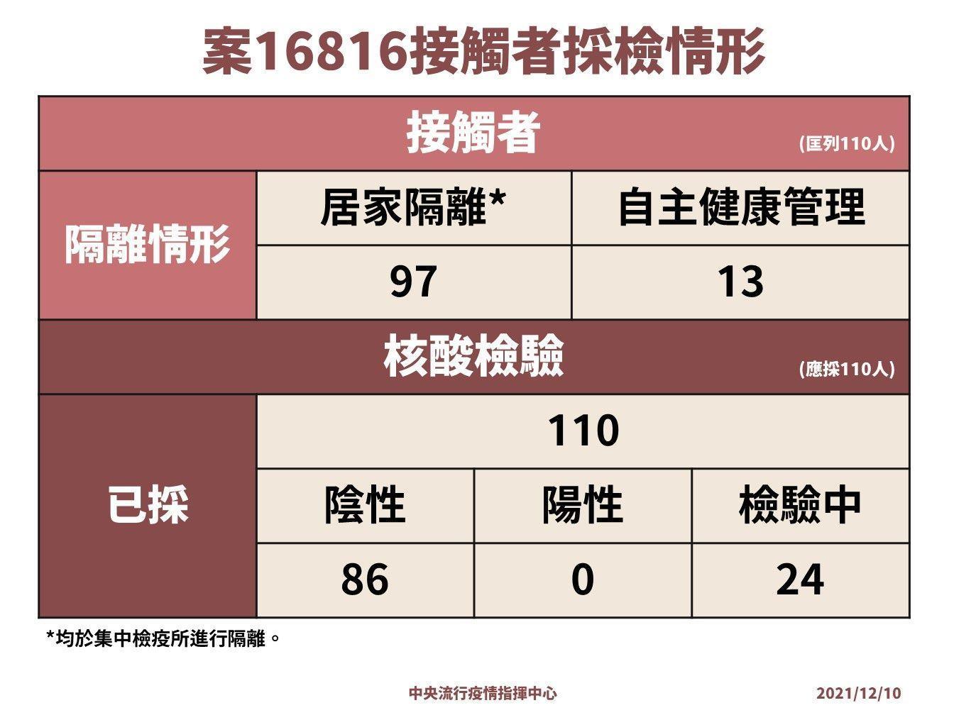 中研院女研究員確診雙北匡列110人。（指揮中心提供）