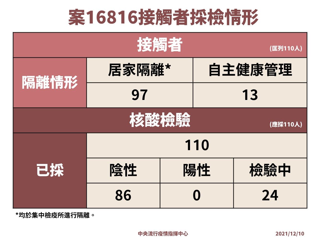 中研院女研究員確診雙北匡列110人。（指揮中心提供）