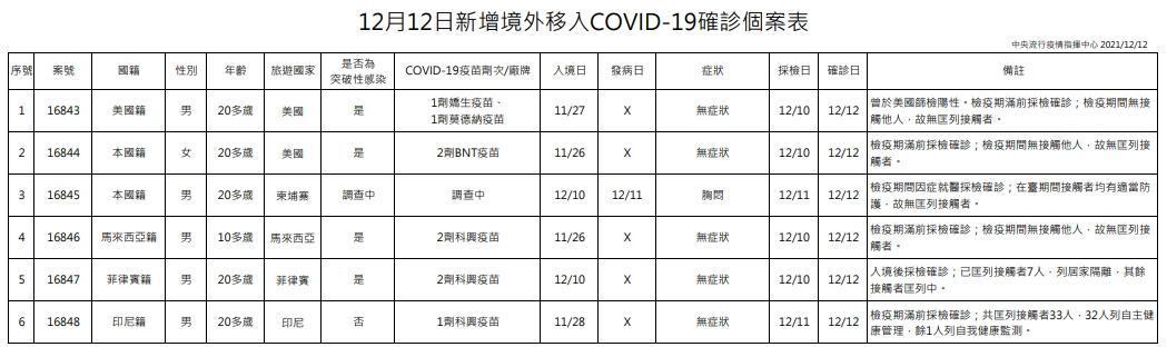 今日新增6例境外移入個案，為5例男性、1例女性，年齡介於10多歲至20多歲。（指揮中心提供）