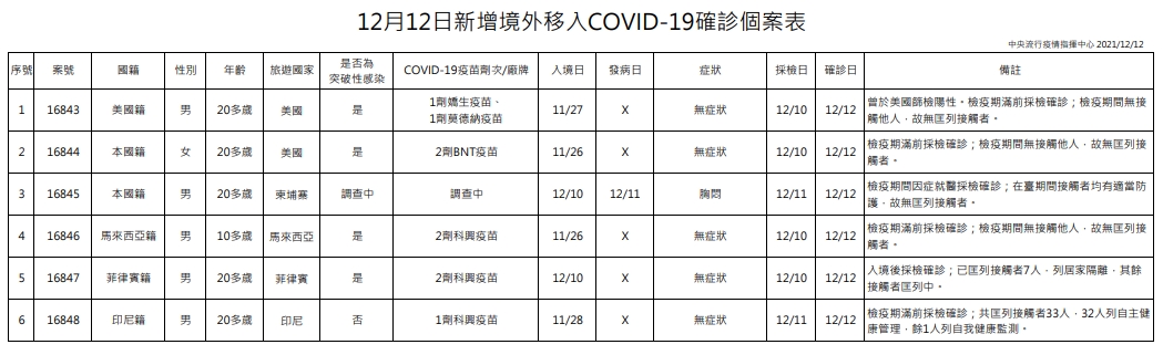今日新增6例境外移入個案，為5例男性、1例女性，年齡介於10多歲至20多歲。（指揮中心提供）