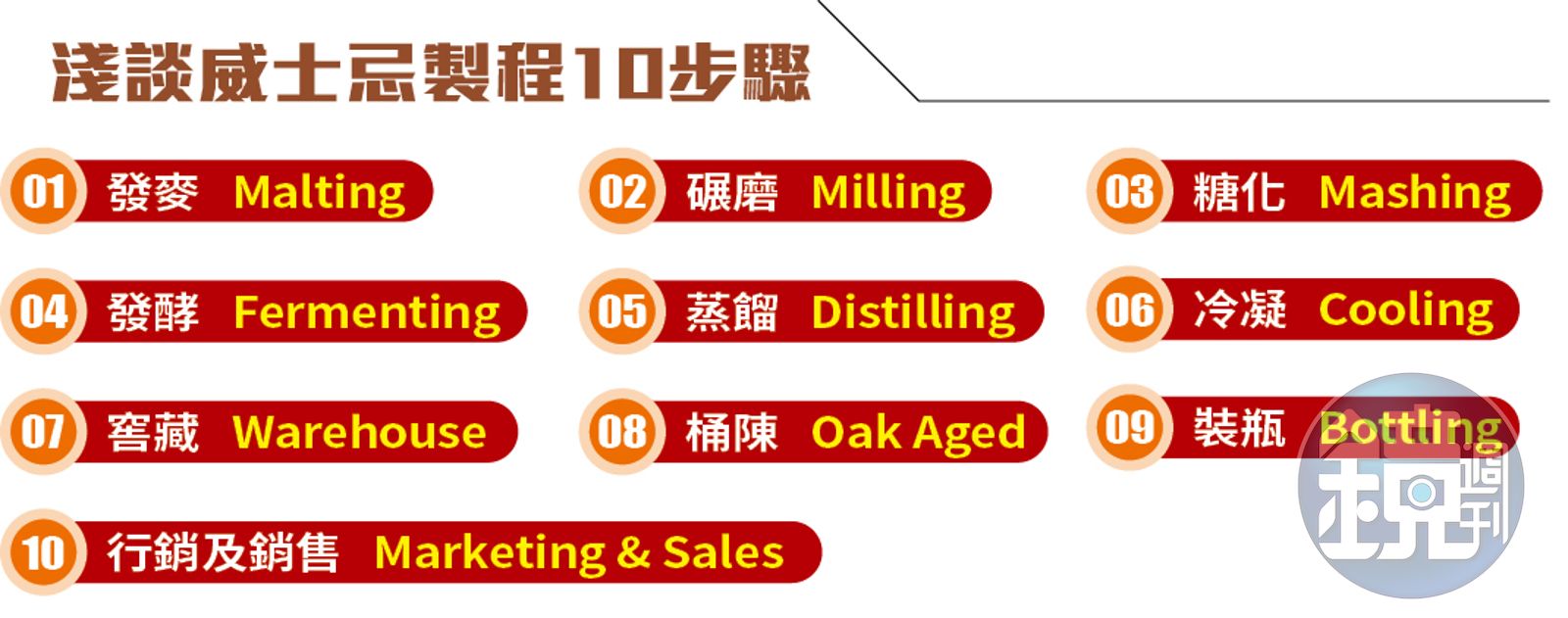 酒誌】淺談威士忌製程（九） 只待您彈指一開- 鏡週刊Mirror Media