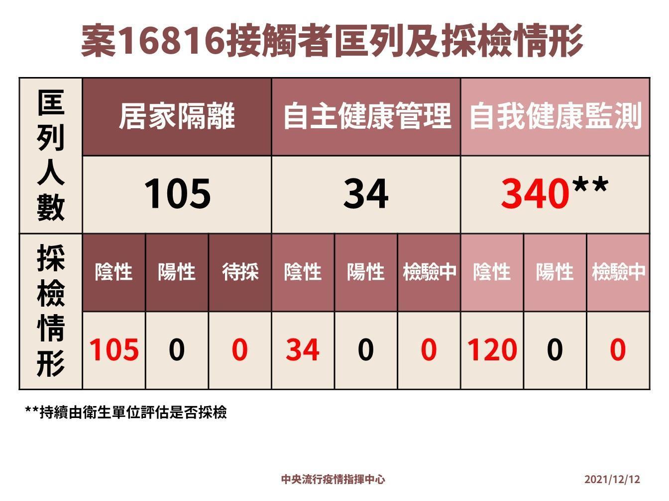 指揮中心昨（12日）公布案16816接觸者匡列及採檢情形。（指揮中心提供）