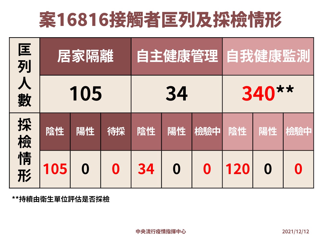 指揮中心昨（12日）公布案16816接觸者匡列及採檢情形。（指揮中心提供）