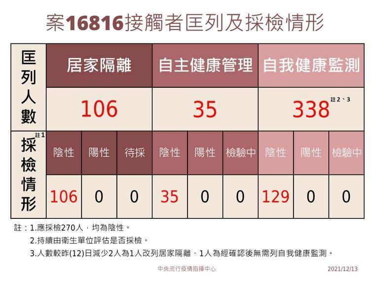 指揮中心公布女助理接觸者採檢情形。（指揮中心提供）