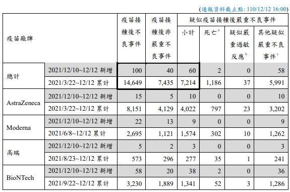 指揮中心說明疫苗不良通報事件。（指揮中心提供）