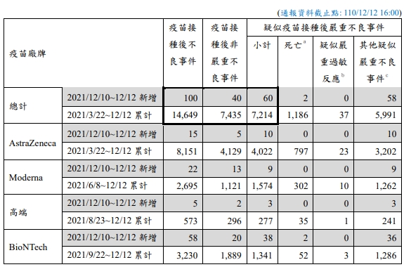 指揮中心說明疫苗不良通報事件。(指揮中心提供)
