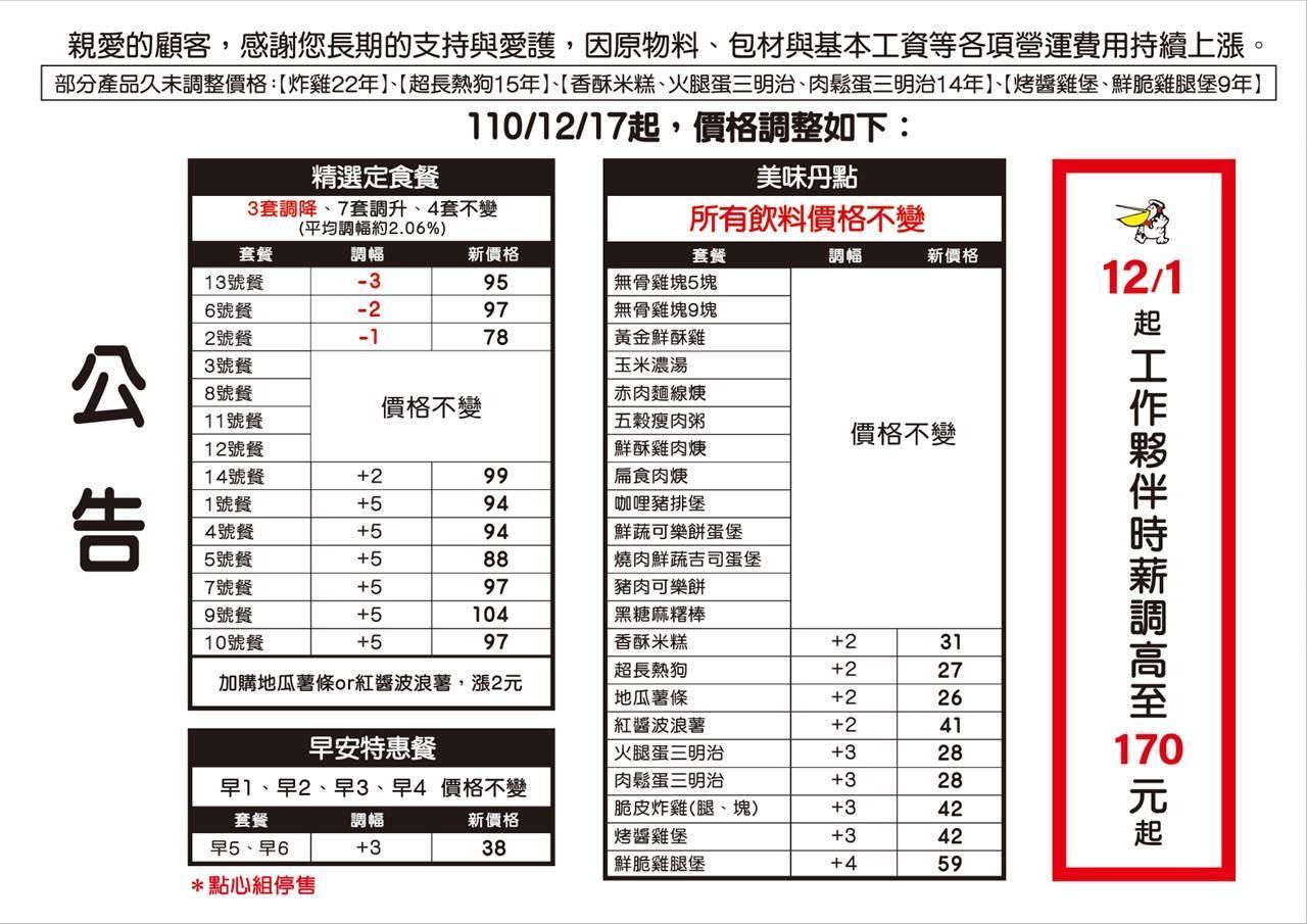 丹丹漢堡包括安平店等分店17日起將平均漲價2至5元。(翻攝自丹丹漢堡安平店臉書)