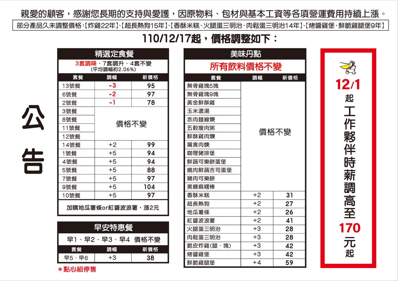 丹丹漢堡包括安平店等分店17日起將平均漲價2至5元。(翻攝自丹丹漢堡安平店臉書)