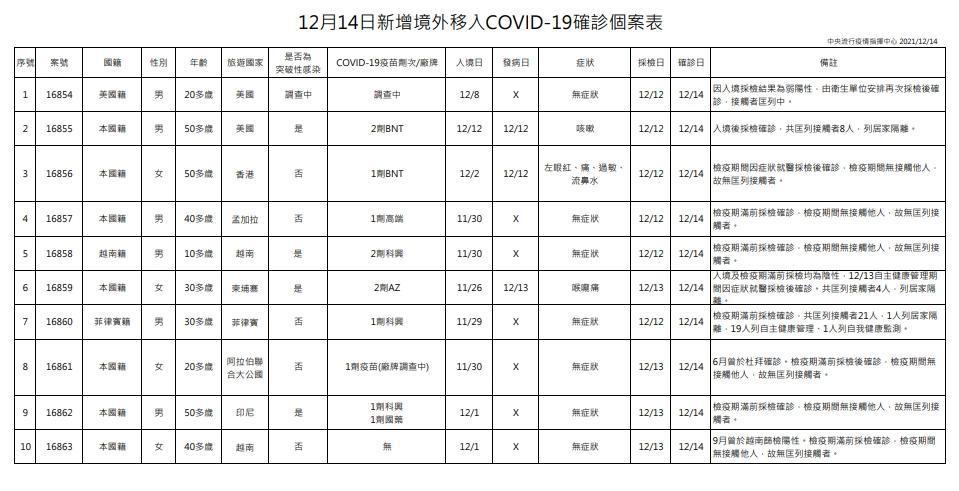 指揮中心公布境外移入情形。（指揮中心提供）