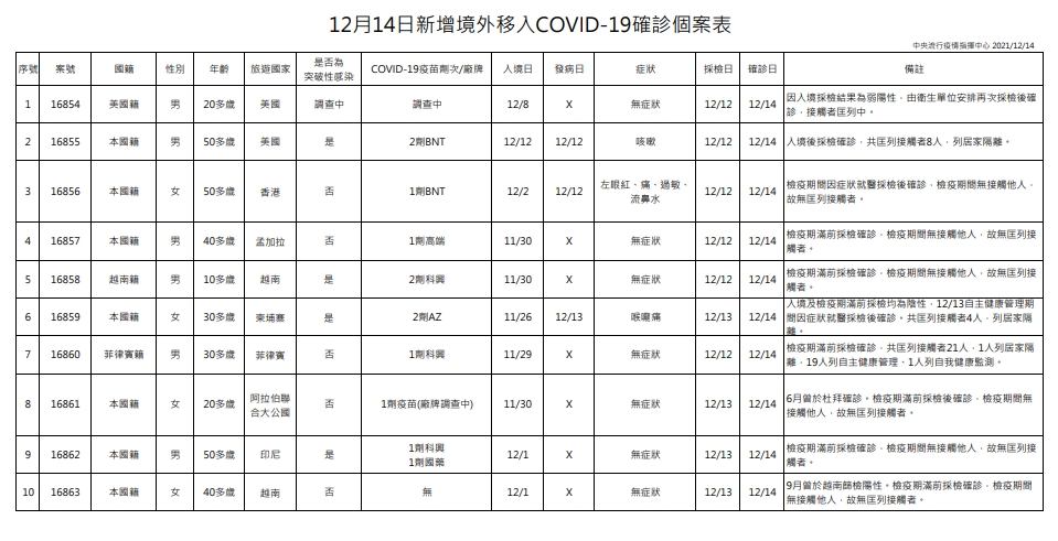 指揮中心公布境外移入情形。（指揮中心提供）