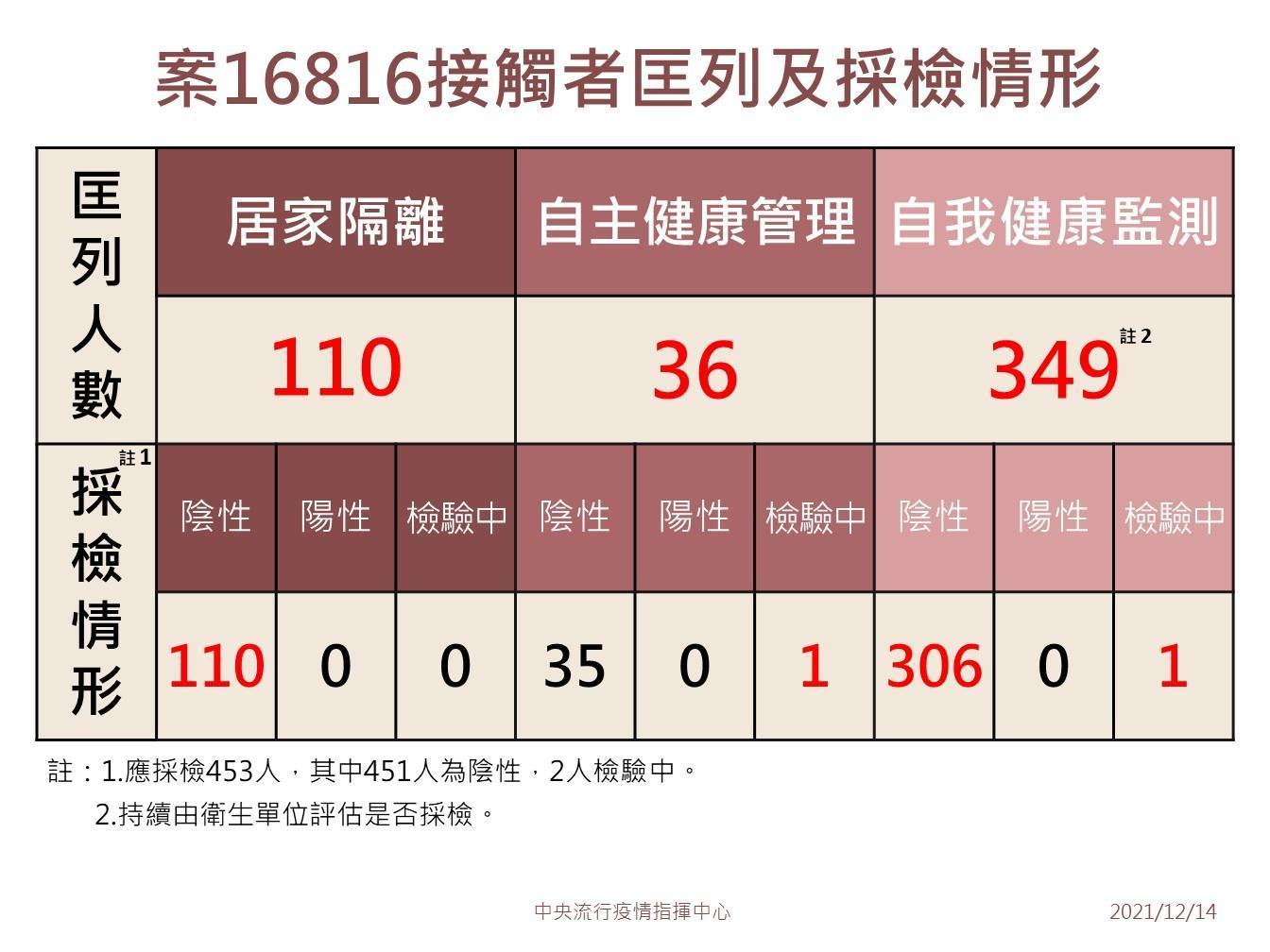 指揮中心說明女助理接觸者採檢情形。（指揮中心提供）