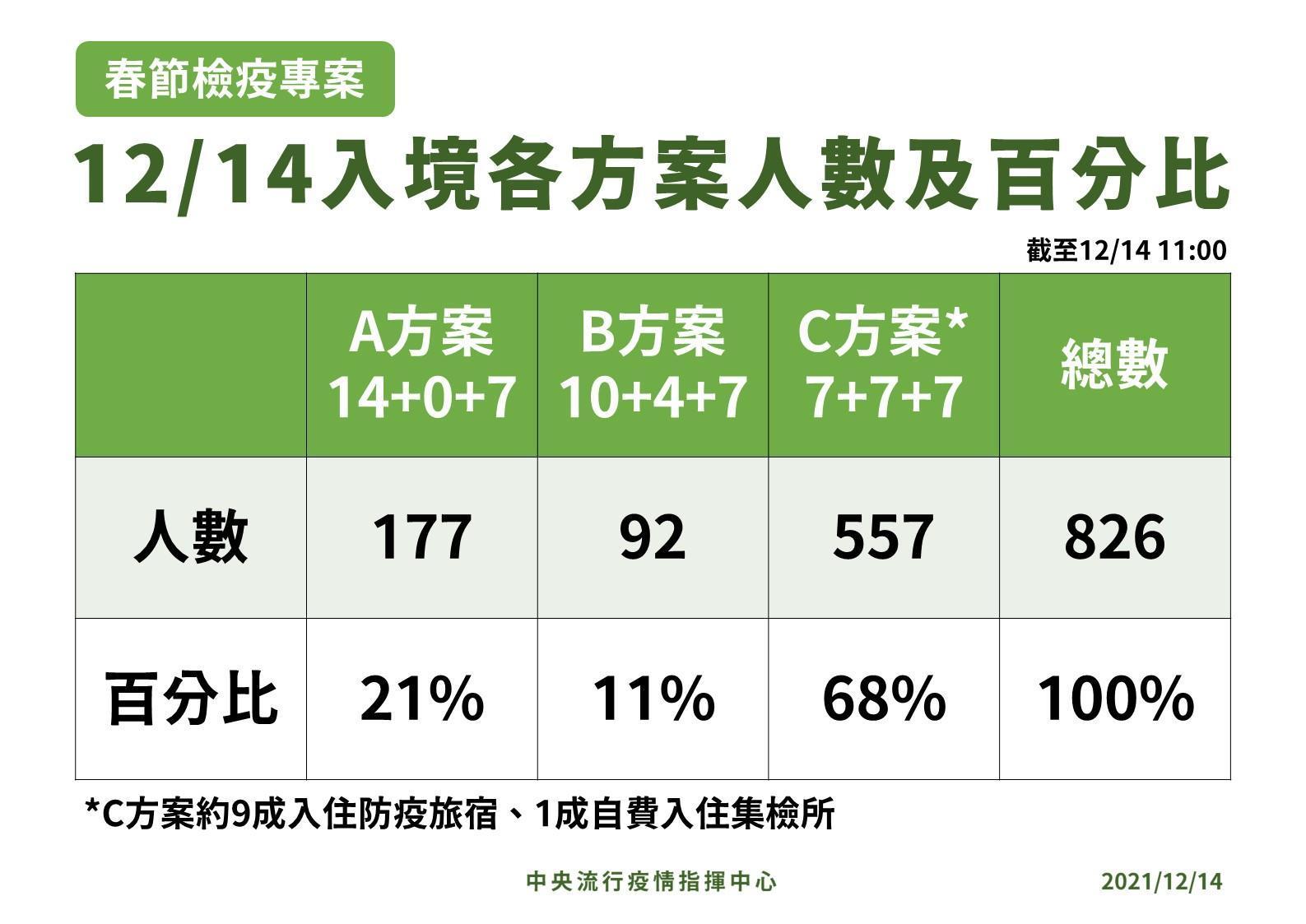 春節專案入境各檢疫方案人數。(指揮中心提供)