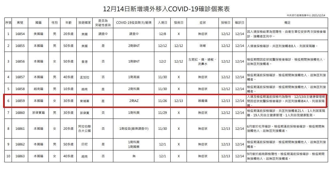 今日公布的個案中，案16859就是黃珊珊口中的解隔離又確診個案。（指揮中心提供）