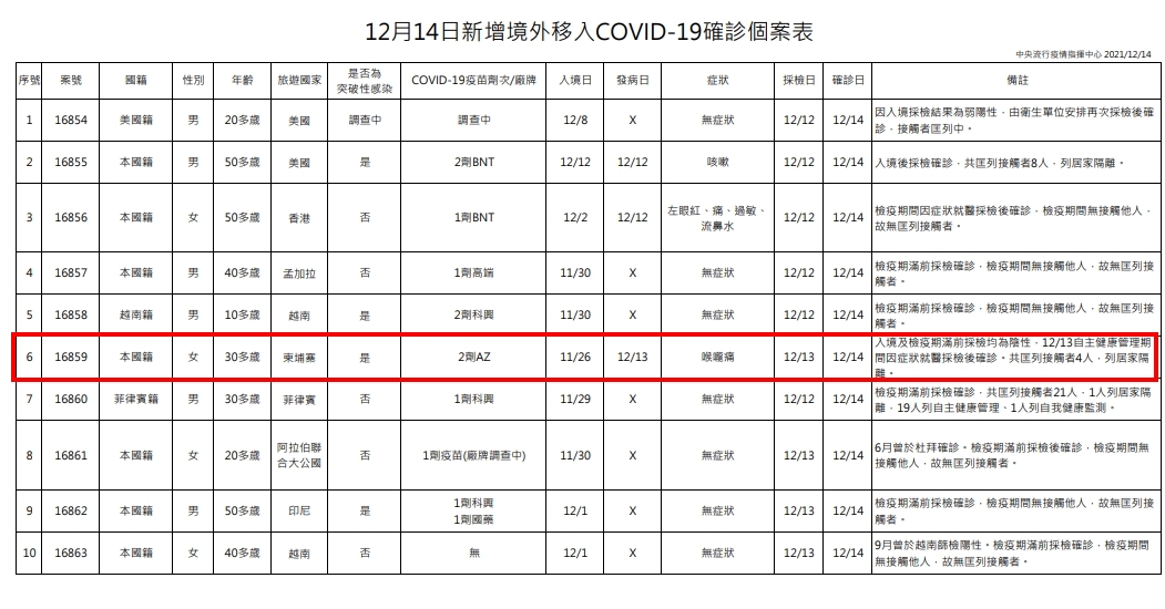 今日公布的個案中，案16859就是黃珊珊口中的解隔離又確診個案。（指揮中心提供）