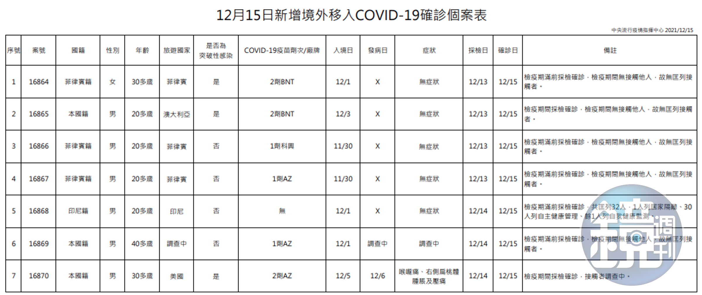 今日新增境外移入確診個案。（指揮中心提供）