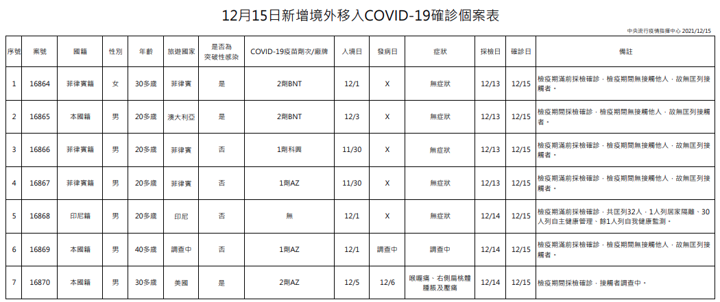 今日新增境外移入確診個案。（指揮中心提供）