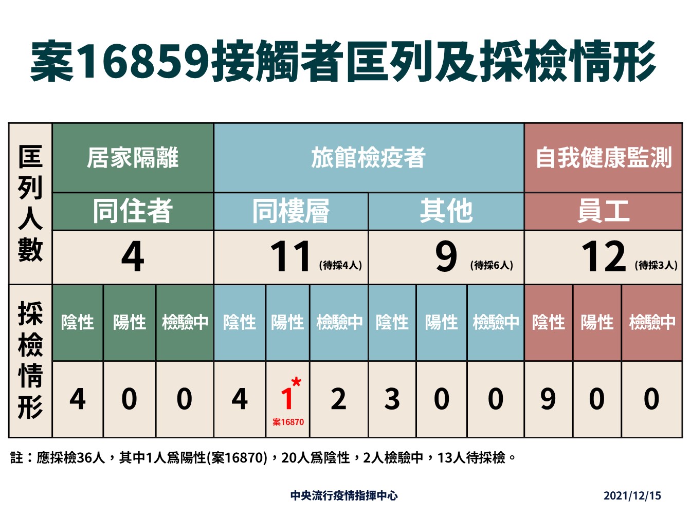 案16859匡列人員採檢情形。（指揮中心提供）