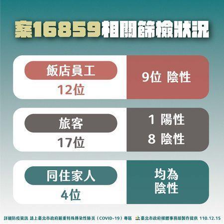 黃珊珊指出，目前已拿到旅館內部監視器，會釐清旅客與飯店人員的接觸情形。（北市府提供）