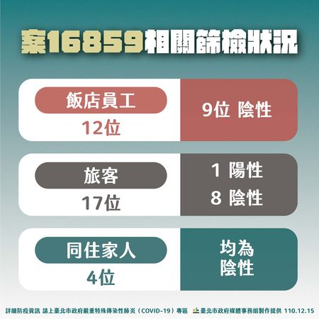 黃珊珊指出,目前已拿到旅館內部監視器,會釐清旅客與飯店人員的接觸情形。(北市府提供)
