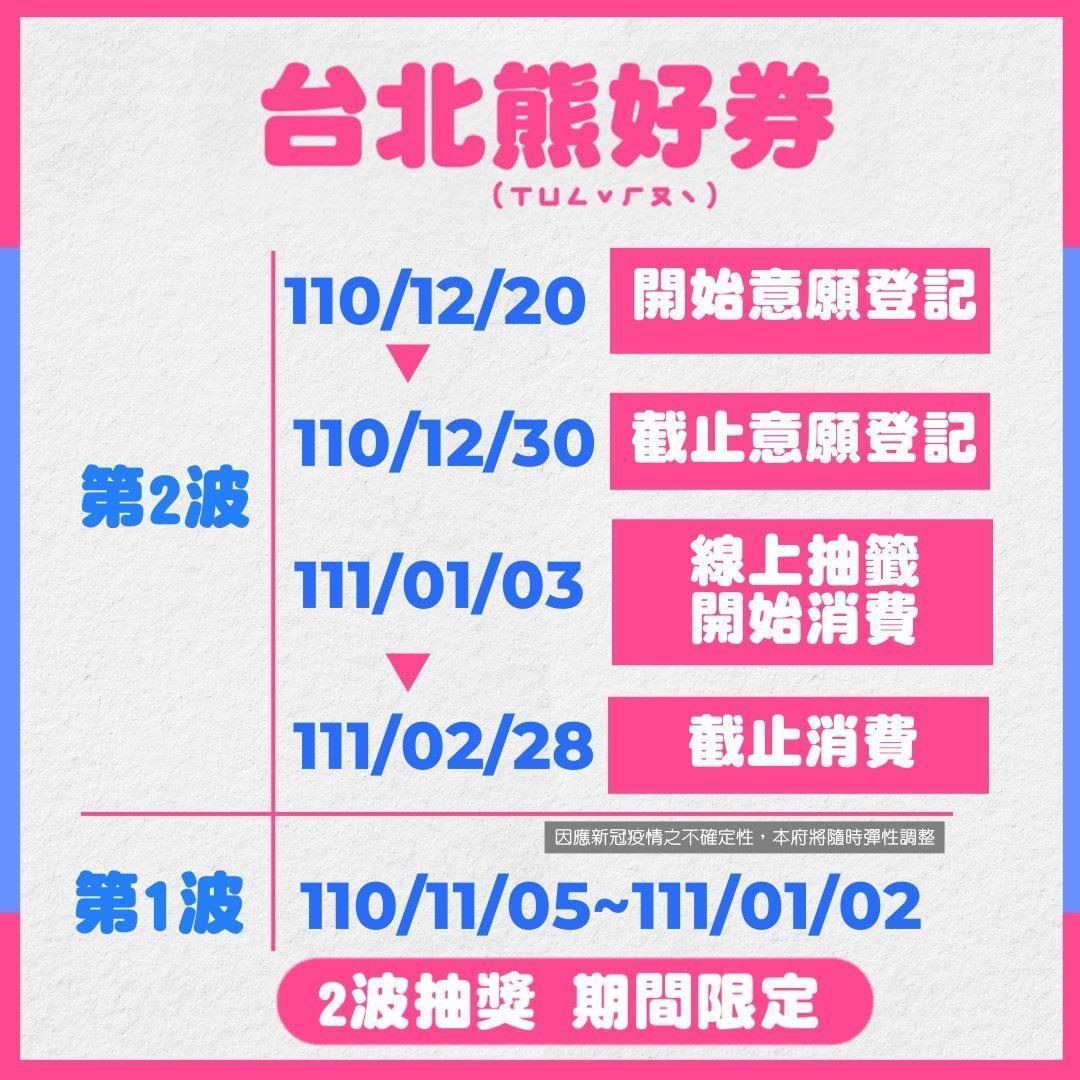 北市府推出的熊好券第二波時程。(北市府提供)