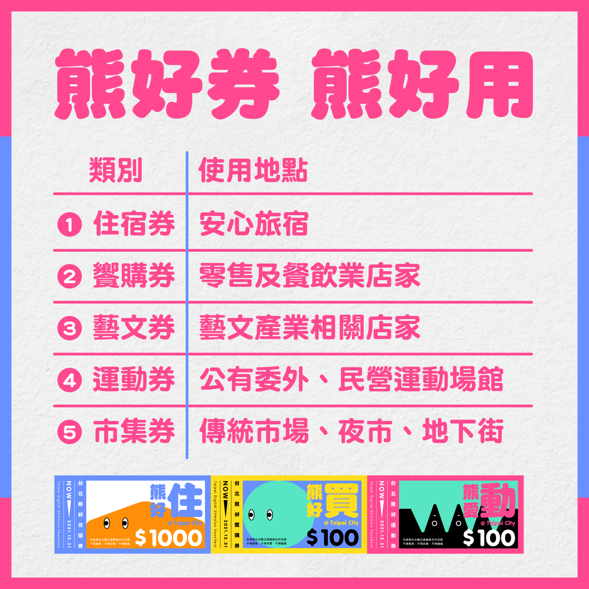 北市府說明熊好券如何使用。(北市府提供)