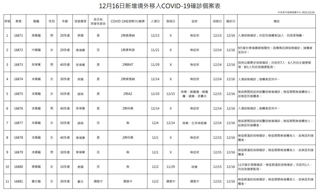國內今新增1例本土確診，另有11例境外移入。（指揮中心提供）