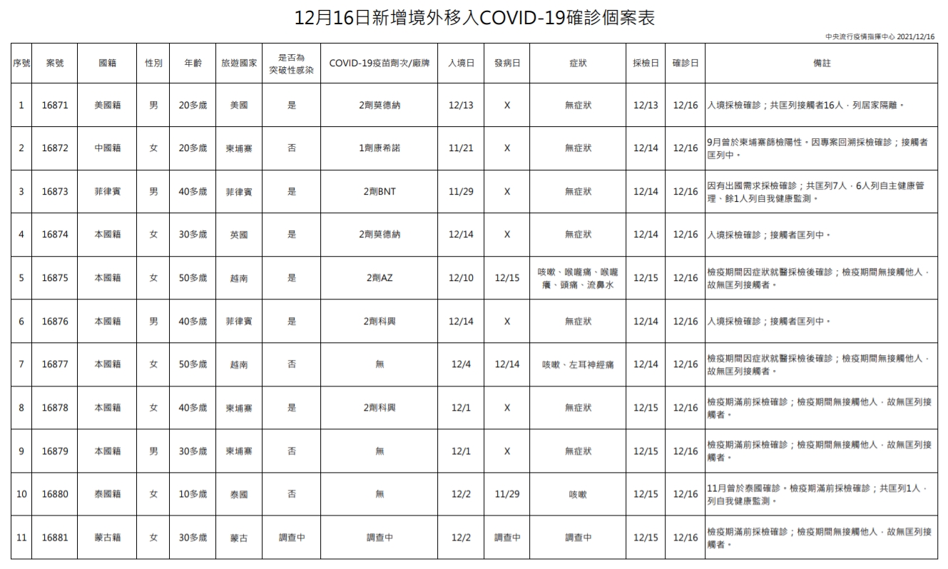 國內今新增1例本土確診，另有11例境外移入。（指揮中心提供）
