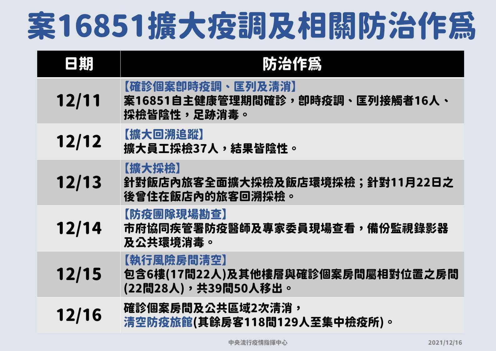 指揮中心針對指標個案進行擴大疫調及相關防治。（指揮中心提供）