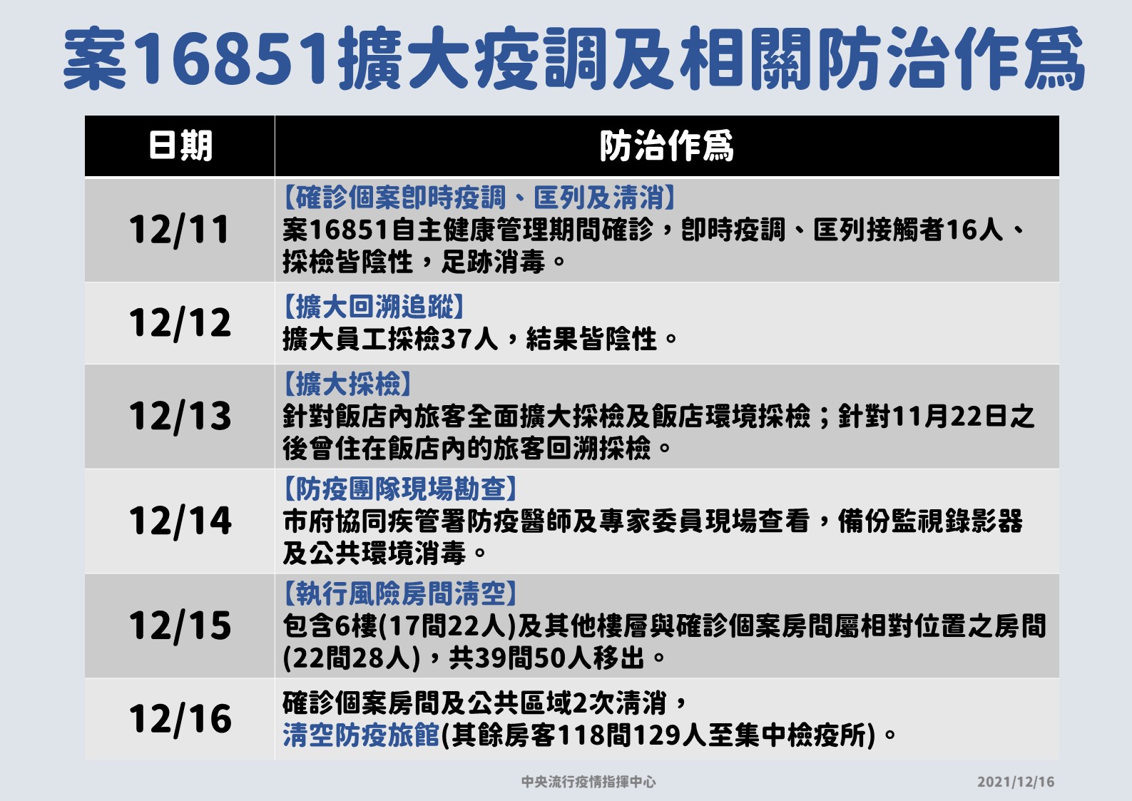 指揮中心針對指標個案進行擴大疫調及相關防治。（指揮中心提供）