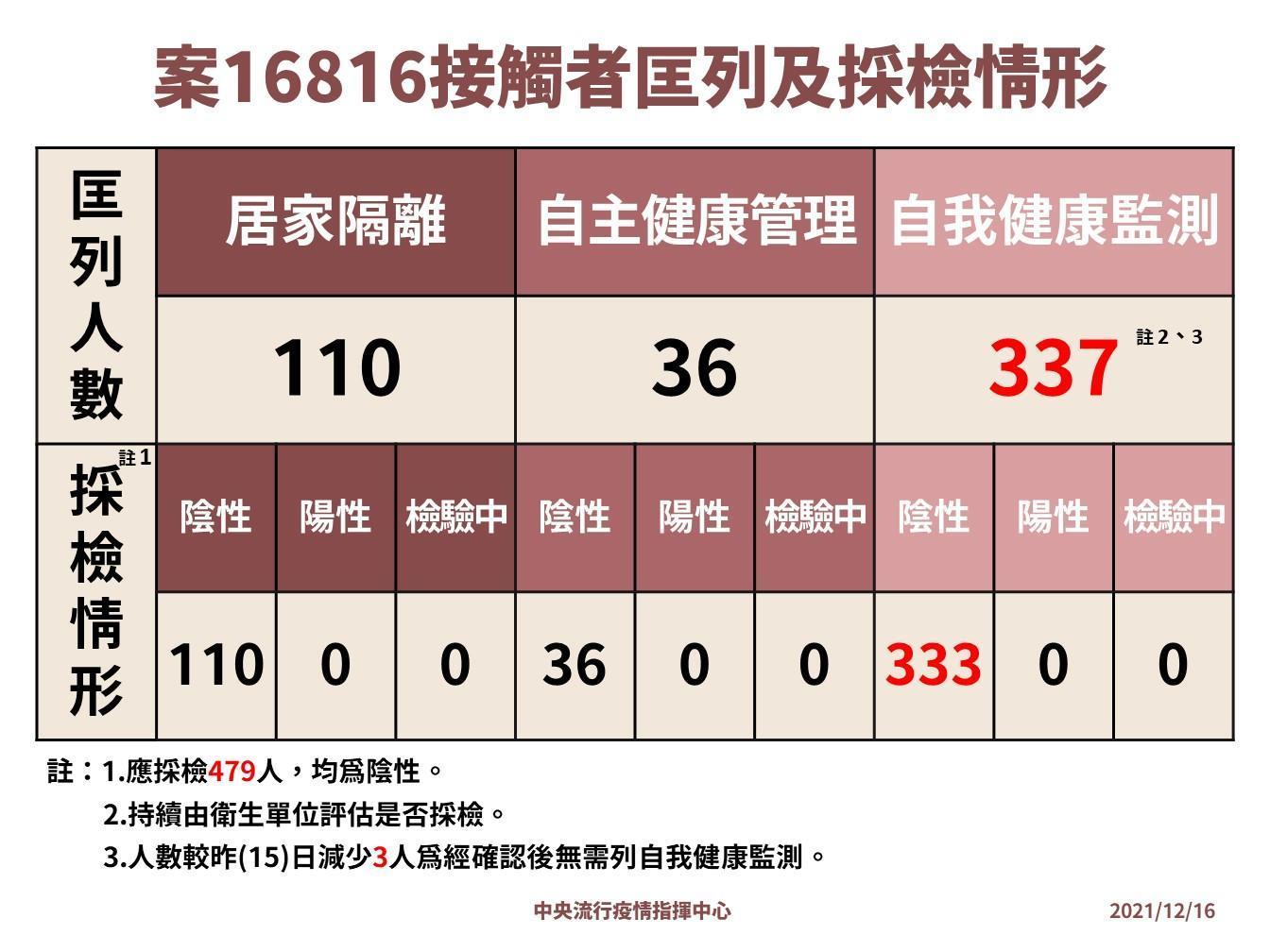 案16816疫調進度公布。(指揮中心提供)