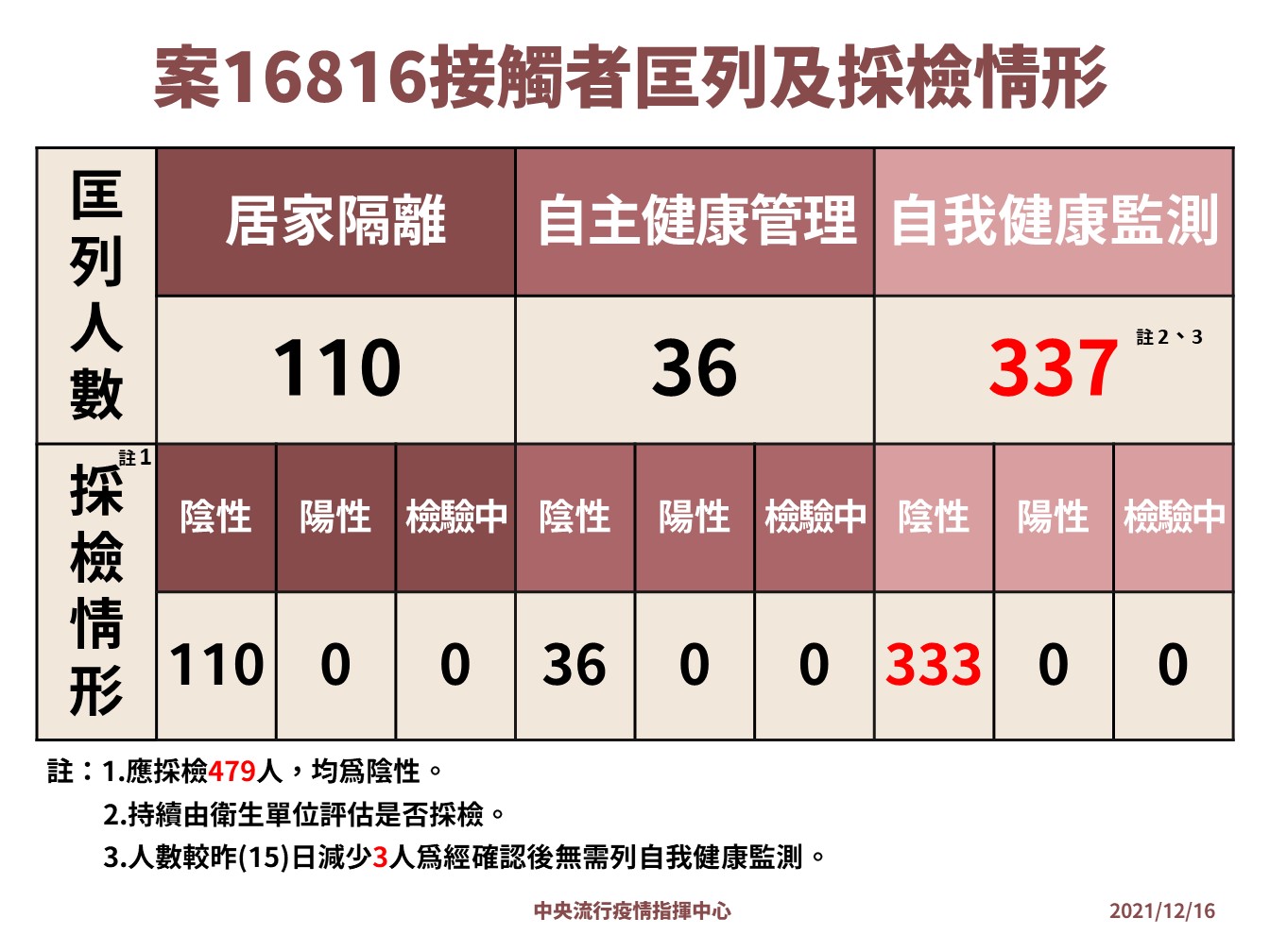 案16816疫調進度公布。（指揮中心提供）
