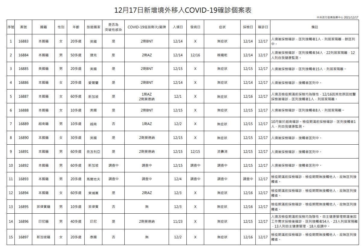 今日新增境外移入確診個案。(指揮中心提供)