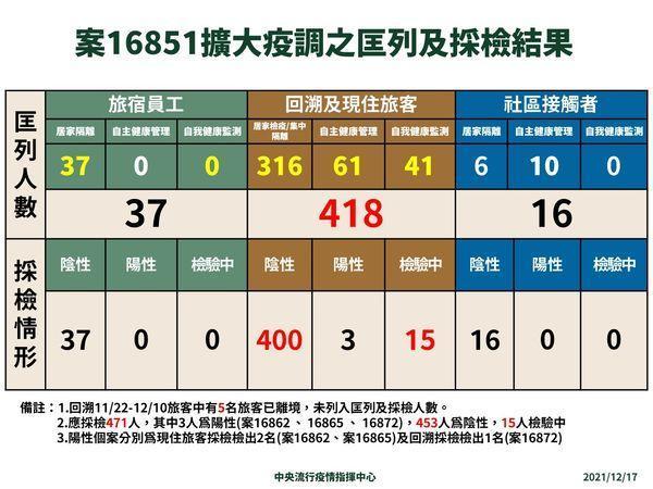案16851疫調採檢情形。(指揮中心提供)